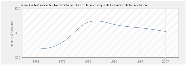 Noirefontaine : Interpolation cubique de l'évolution de la population
