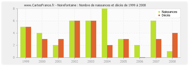 Noirefontaine : Nombre de naissances et décès de 1999 à 2008