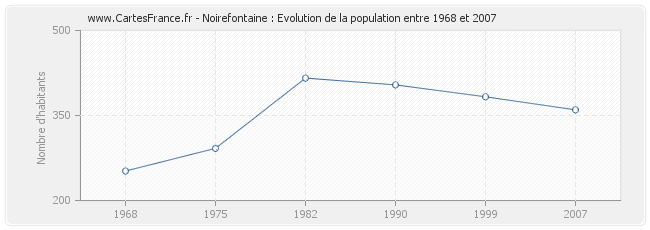 Population Noirefontaine
