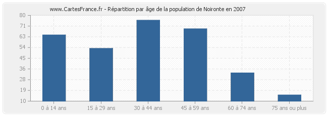Répartition par âge de la population de Noironte en 2007
