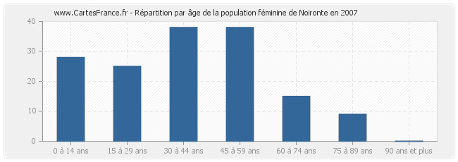 Répartition par âge de la population féminine de Noironte en 2007