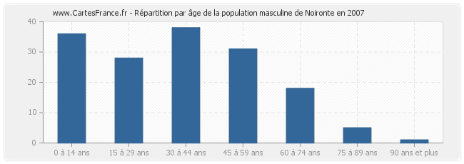Répartition par âge de la population masculine de Noironte en 2007