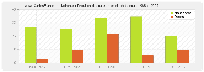 Noironte : Evolution des naissances et décès entre 1968 et 2007