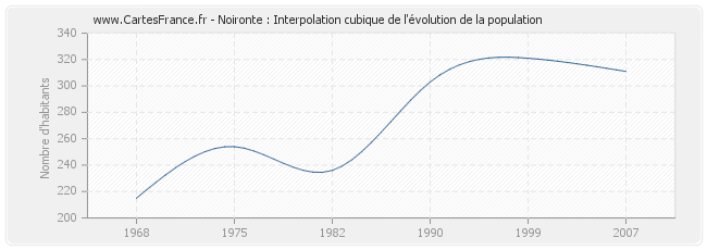 Noironte : Interpolation cubique de l'évolution de la population