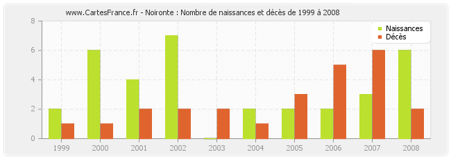 Noironte : Nombre de naissances et décès de 1999 à 2008