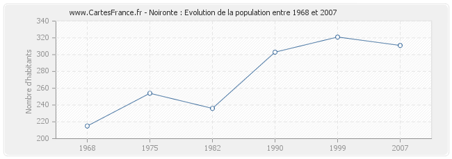 Population Noironte