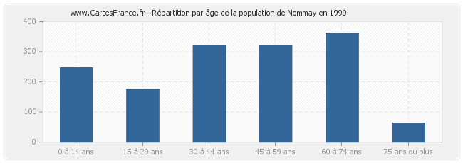 Répartition par âge de la population de Nommay en 1999
