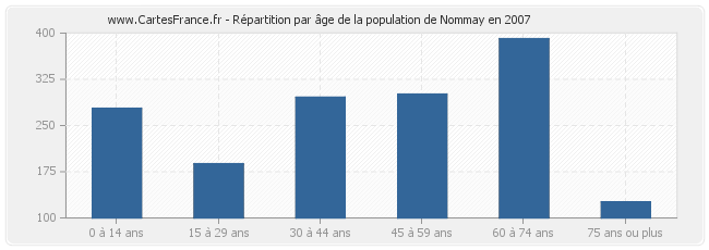 Répartition par âge de la population de Nommay en 2007