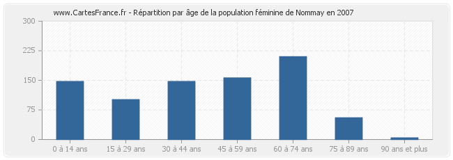 Répartition par âge de la population féminine de Nommay en 2007