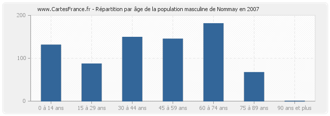 Répartition par âge de la population masculine de Nommay en 2007