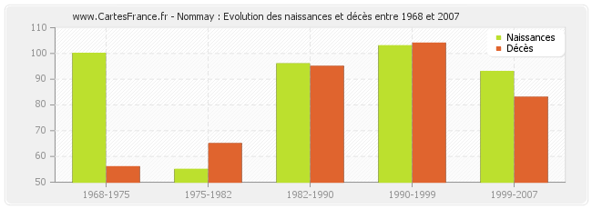 Nommay : Evolution des naissances et décès entre 1968 et 2007