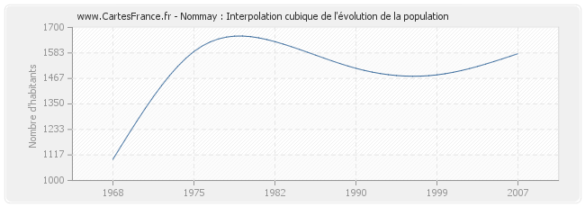 Nommay : Interpolation cubique de l'évolution de la population