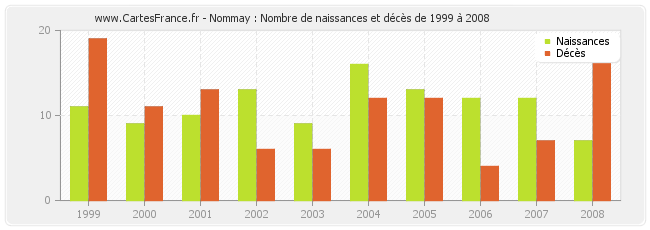 Nommay : Nombre de naissances et décès de 1999 à 2008