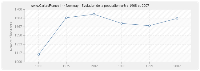 Population Nommay