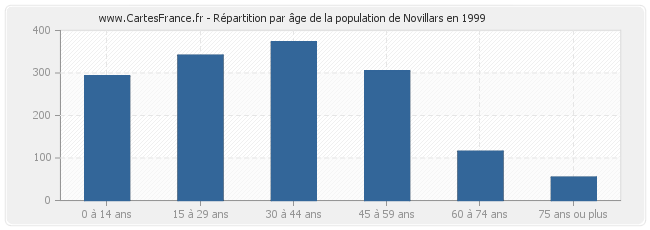 Répartition par âge de la population de Novillars en 1999