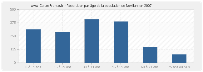 Répartition par âge de la population de Novillars en 2007