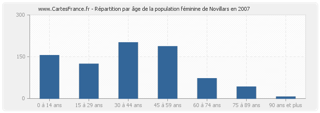 Répartition par âge de la population féminine de Novillars en 2007