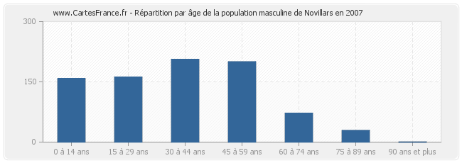 Répartition par âge de la population masculine de Novillars en 2007