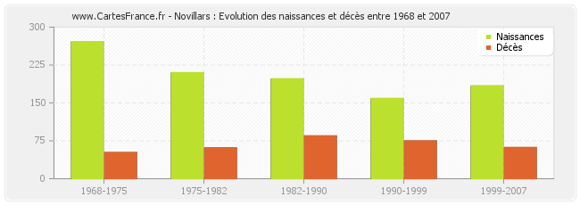 Novillars : Evolution des naissances et décès entre 1968 et 2007