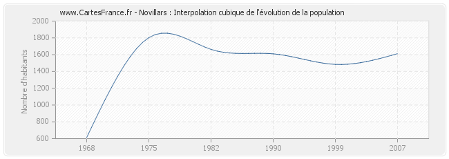 Novillars : Interpolation cubique de l'évolution de la population