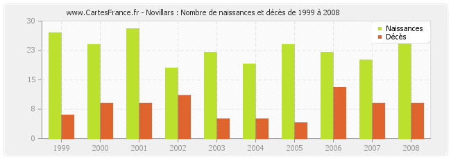 Novillars : Nombre de naissances et décès de 1999 à 2008