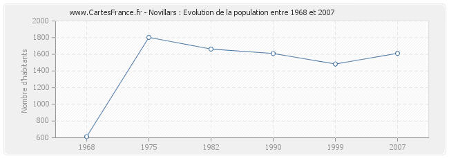 Population Novillars