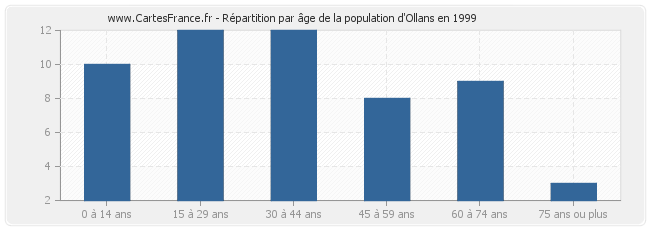 Répartition par âge de la population d'Ollans en 1999
