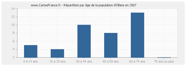 Répartition par âge de la population d'Ollans en 2007
