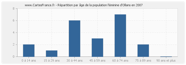 Répartition par âge de la population féminine d'Ollans en 2007