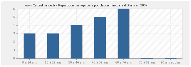 Répartition par âge de la population masculine d'Ollans en 2007