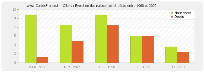 Ollans : Evolution des naissances et décès entre 1968 et 2007