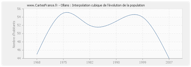 Ollans : Interpolation cubique de l'évolution de la population
