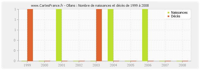Ollans : Nombre de naissances et décès de 1999 à 2008