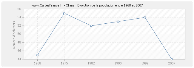 Population Ollans