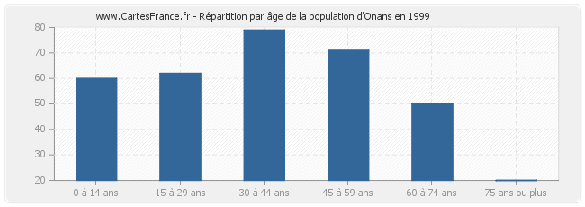 Répartition par âge de la population d'Onans en 1999