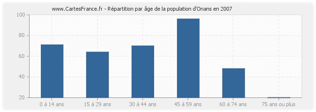 Répartition par âge de la population d'Onans en 2007