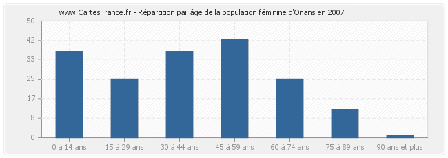 Répartition par âge de la population féminine d'Onans en 2007