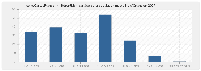 Répartition par âge de la population masculine d'Onans en 2007