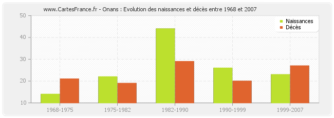Onans : Evolution des naissances et décès entre 1968 et 2007