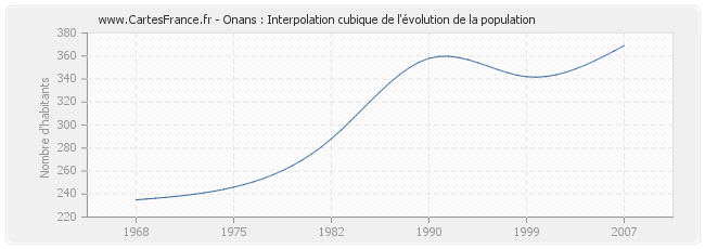 Onans : Interpolation cubique de l'évolution de la population