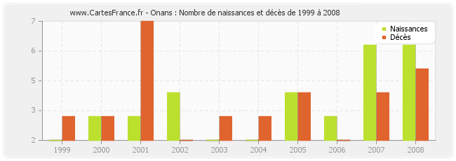 Onans : Nombre de naissances et décès de 1999 à 2008