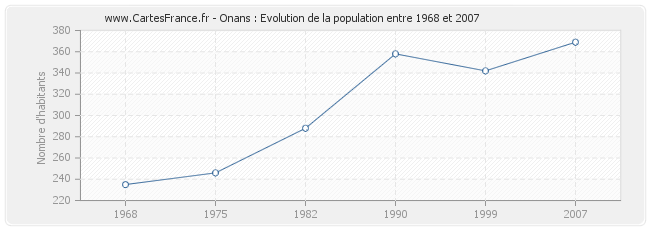 Population Onans