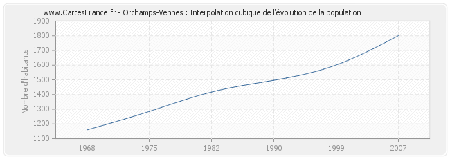 Orchamps-Vennes : Interpolation cubique de l'évolution de la population