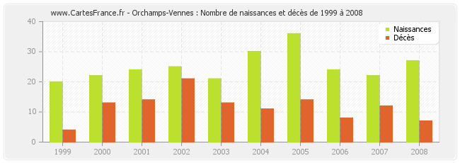Orchamps-Vennes : Nombre de naissances et décès de 1999 à 2008