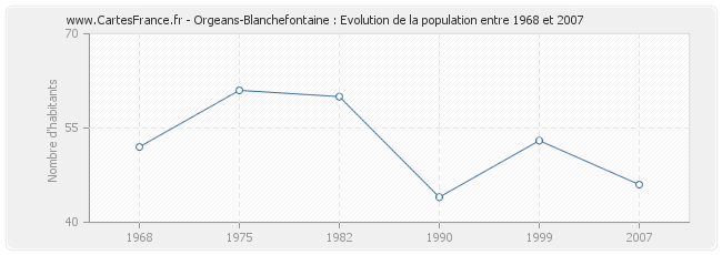 Population Orgeans-Blanchefontaine