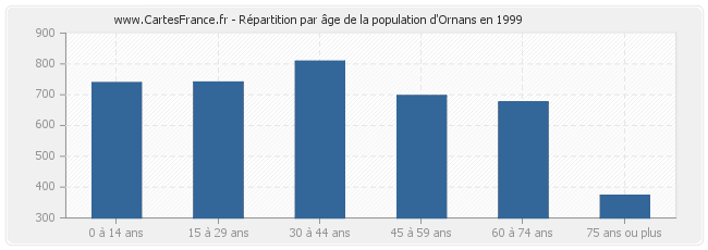 Répartition par âge de la population d'Ornans en 1999