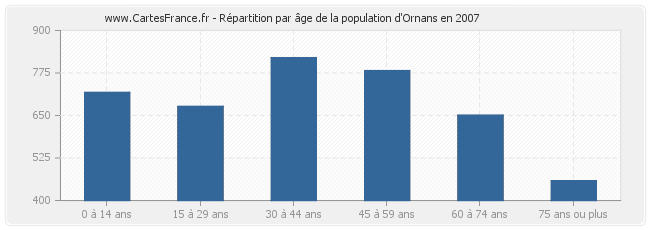 Répartition par âge de la population d'Ornans en 2007