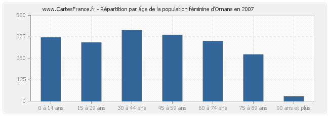 Répartition par âge de la population féminine d'Ornans en 2007