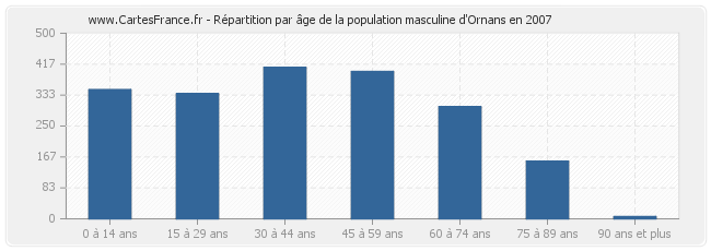 Répartition par âge de la population masculine d'Ornans en 2007
