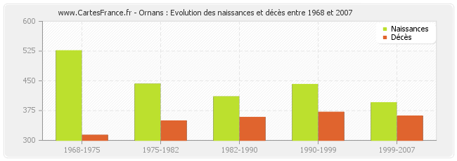 Ornans : Evolution des naissances et décès entre 1968 et 2007